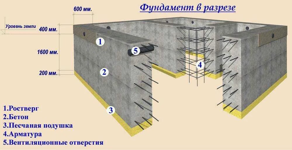 Метр фундамента. Фундамент ленточный монолитный железобетонный армирование. разрез ленточного фундамента с арматурой. ленточный монолитный железобетонный фундамент глубокого заложения. расчет ленточного фундамента для одноэтажного дома.