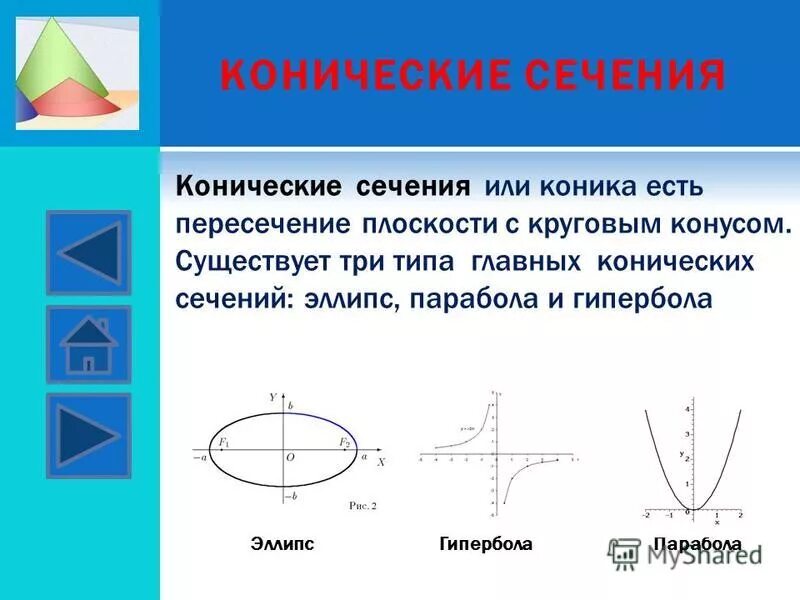 Кольцевая плоскость. Конические сечения Гипербола. Коническое сечение парабола. Коническое сечение эллипс.