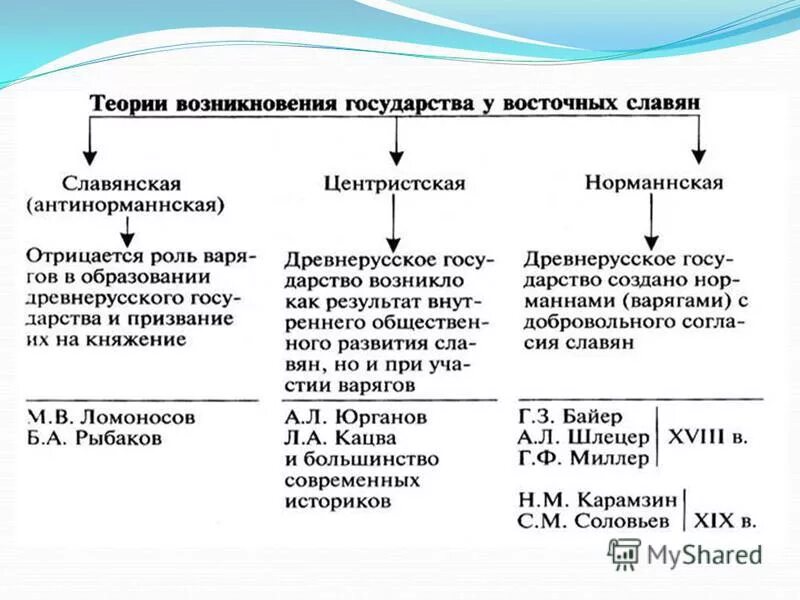 Причины возникновения руси. Схема теории образования древнерусского государства. 2 Теории образования древнерусского государства таблица. Теории создания древнерусского государства таблица. Основные теории образования древнерусского государства таблица.