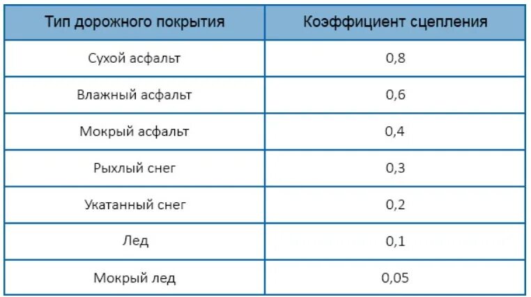 Коэффициент сцепления с дорогой. Коэффициент сцепления шин с дорогой таблица. Коэффициент сцепления на мокром асфальте. Коэффициент сцепления колеса с покрытием. Коэффициент сцепления дорожного покрытия.