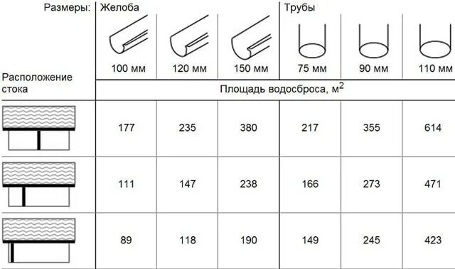 Воронок площадь. Диаметр желоба водосточной системы расчет. Воронок площадь. Расчёт размера водостока для крыши. Расчет диаметра водосточной трубы по площади кровли.