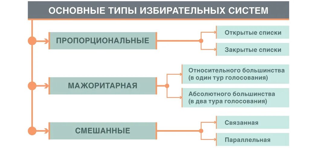 Российская избирательная система является. Типы избирательных систем. Типы избирательных систем схема. Тип избирательной системы в РФ. Избирательная система схема.