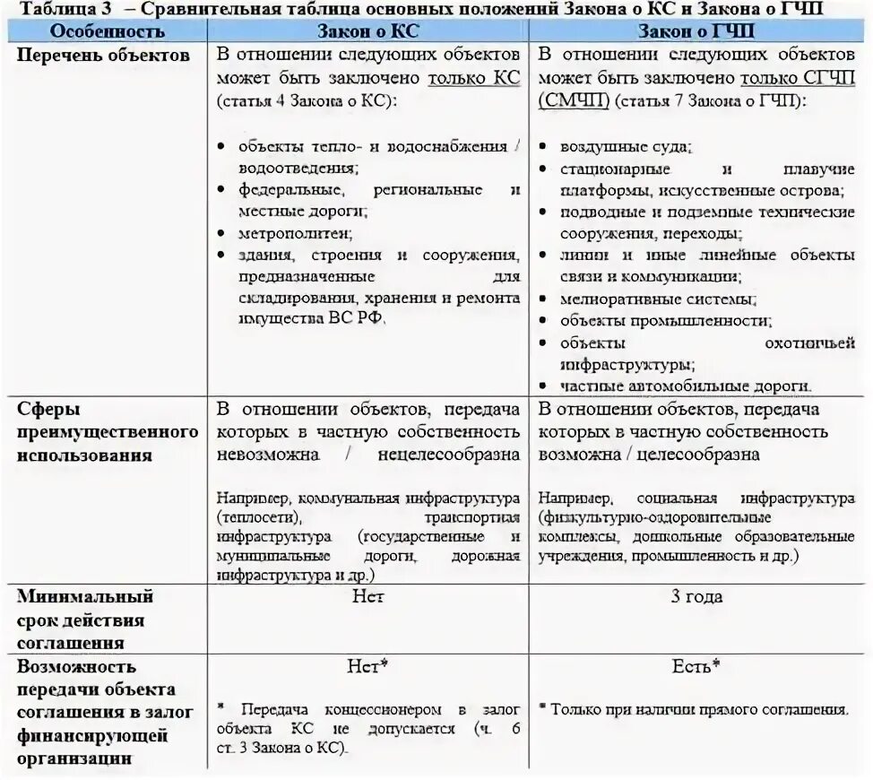 224 ФЗ О государственно частном партнерстве в таблицах и схемах. Закон концессии и ГЧП сравнение. Объекты ГЧП 224-ФЗ. Сравнение концессии и СГЧП.