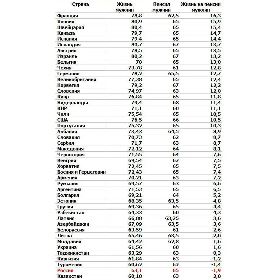 Возраст пенсии в странах. Пенсионный Возраст в мире таблица. Возраст пенсии в мире таблица.