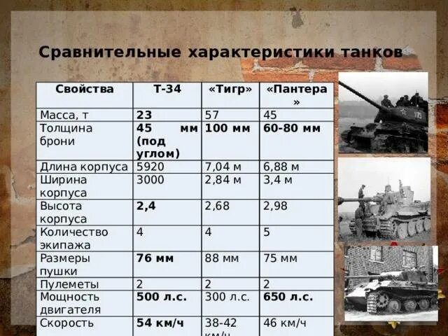 Танковые потери во второй мировой. Танк т-34 характеристики таблица. Вес снаряда т 34 танкового т-34. Танк т-34 характеристики. Сравнительные характеристики танка т-34.