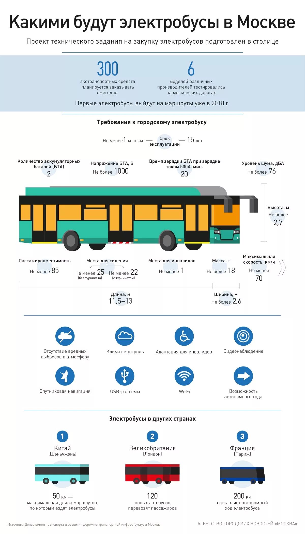 Сколько электробусов в москве. Схема электробусов Москвы. Электробус характеристики. Электробус Москва. Строение электробуса.