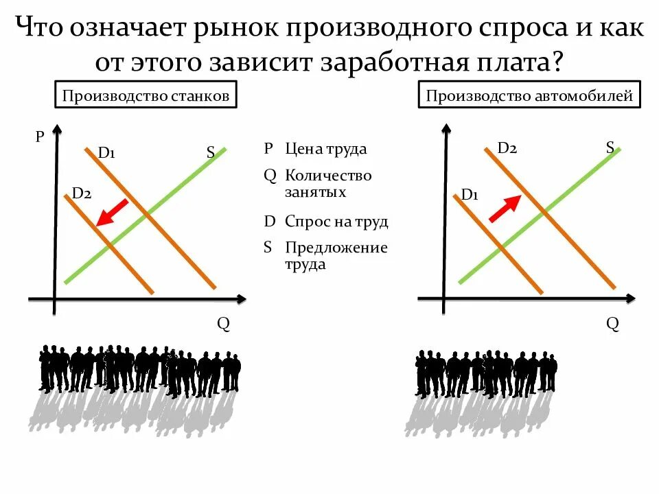 Спрос на труд является производным от. Объем спроса фирмы на труд. Спрос на труд является производным от. Рынок труда. Понятие производного спроса.