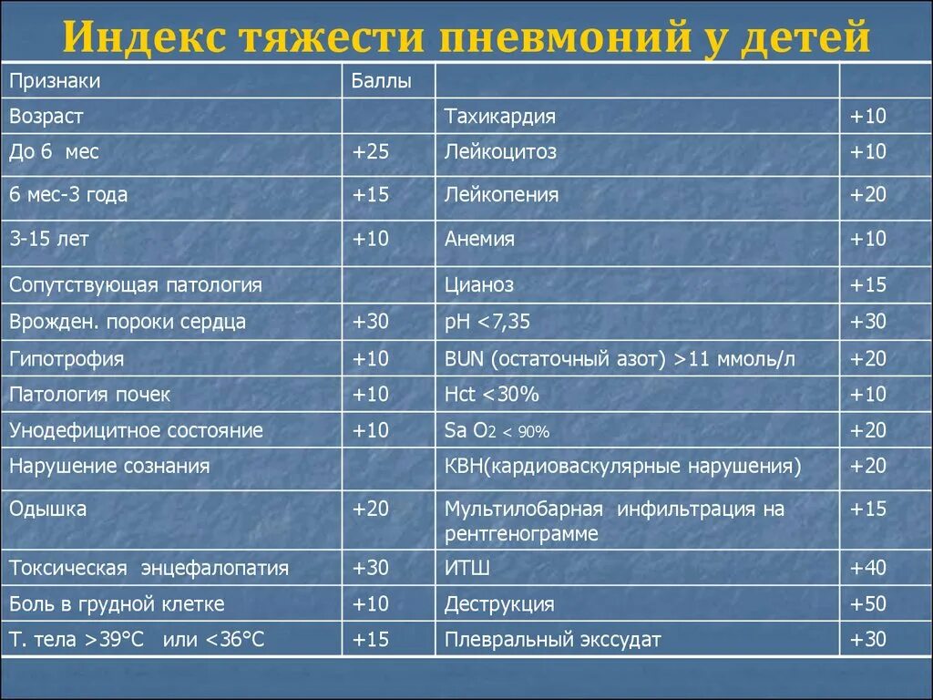 Симптомы пневмонии у ребенка 6 лет. Пульс при пневмонии у ребенка. Пневмония симптомы у детей 2. Пульс при пневмонии у ребенка 10 лет. При воспалении легких есть температура