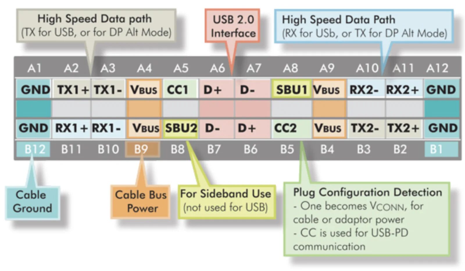 USB Type-c Power. USB-C спецификация. USB Type c Pin Layout. USB Type c pinout. Detect configuration