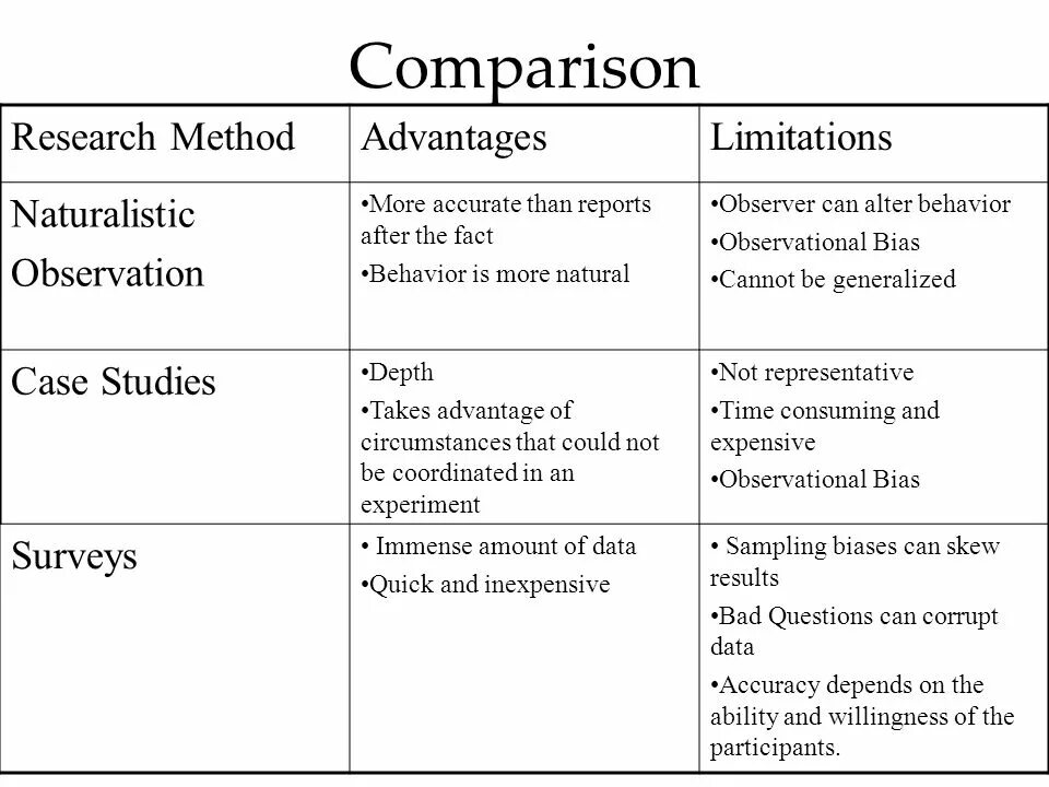 Is the only method. Types of Cases. Report about observation. Types of observation. Write-research-methodology.