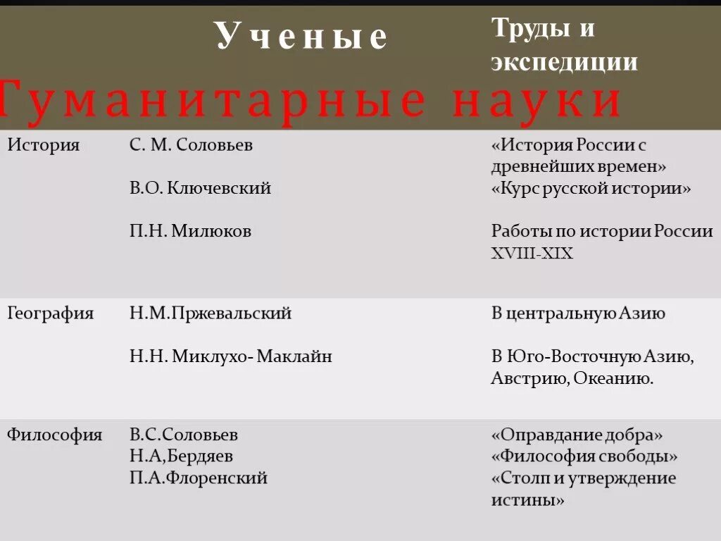 Наука в 19 веке таблица 9 класс. Ученые второй половины 19 века в России таблица. Образование найки в первой половине 19 века в Росси. Наука 19 века таблица. Культура России во 2 половине 18 века таблица.