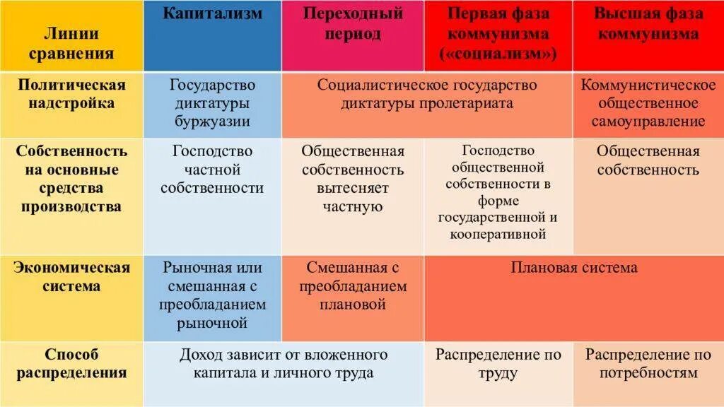 Отличие социализма от капитализма. Экономические системы капитализм социализм. Этапы развития коммунизма. Капитализм и социализм различия. Что делает социализм