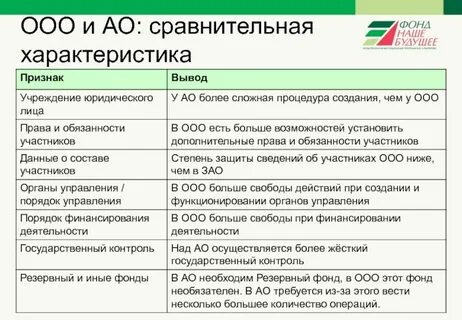 Сравнительная характеристика акционерных обществ таблица