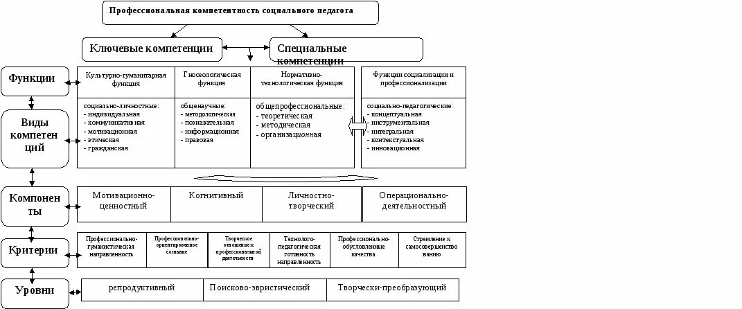 Схема проф компетентности педагога. Проф компетенции соц педагога. Структура профессиональной педагогической компетентности. Структура профессиональной компетентности педагога схема.