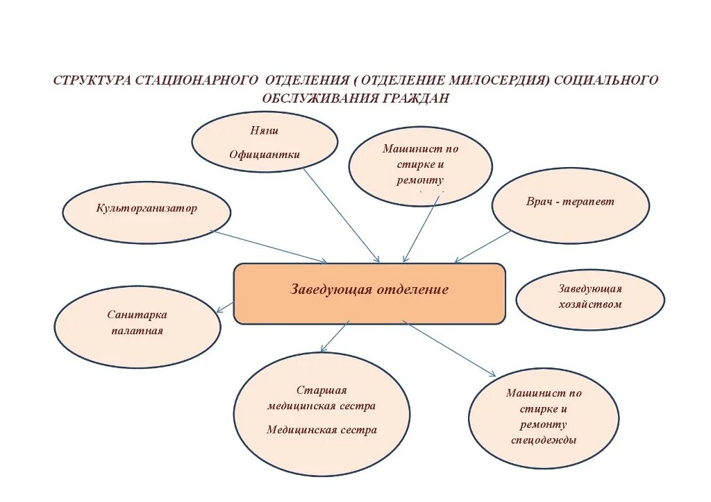 Отделения стационарного социального обслуживания