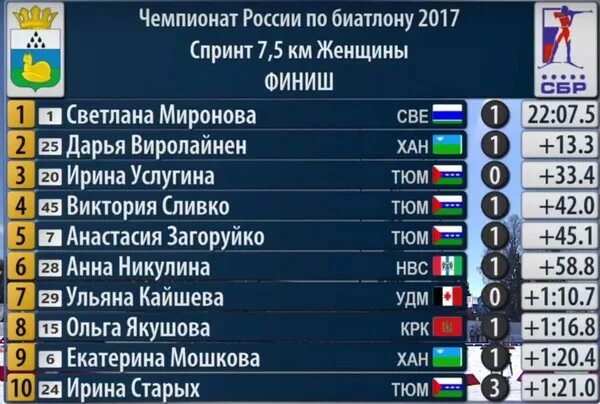 Чемпионат россии спринт женщины результат. Биатлон Результаты. Биатлон Чемпионат России таблица. Результаты женского спринта по биатлону сегодня. Чемпионат России биатлон спринт, женщины - мужчины..