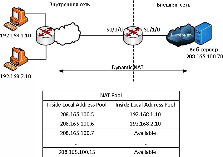 Таблица Nat в роутере. Динамический Nat. Nat что это в роутере. Схема динамического Nat.