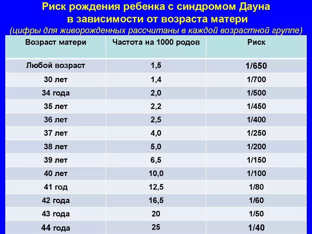 Вероятность рождения дауна