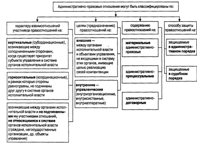 Процесс правоотношений. Схему структуры административно-правовых отношений. Структура административных правоотношений. Структура административных правоотношений схема 9 класс. Элементы структуры административного правоотношения.