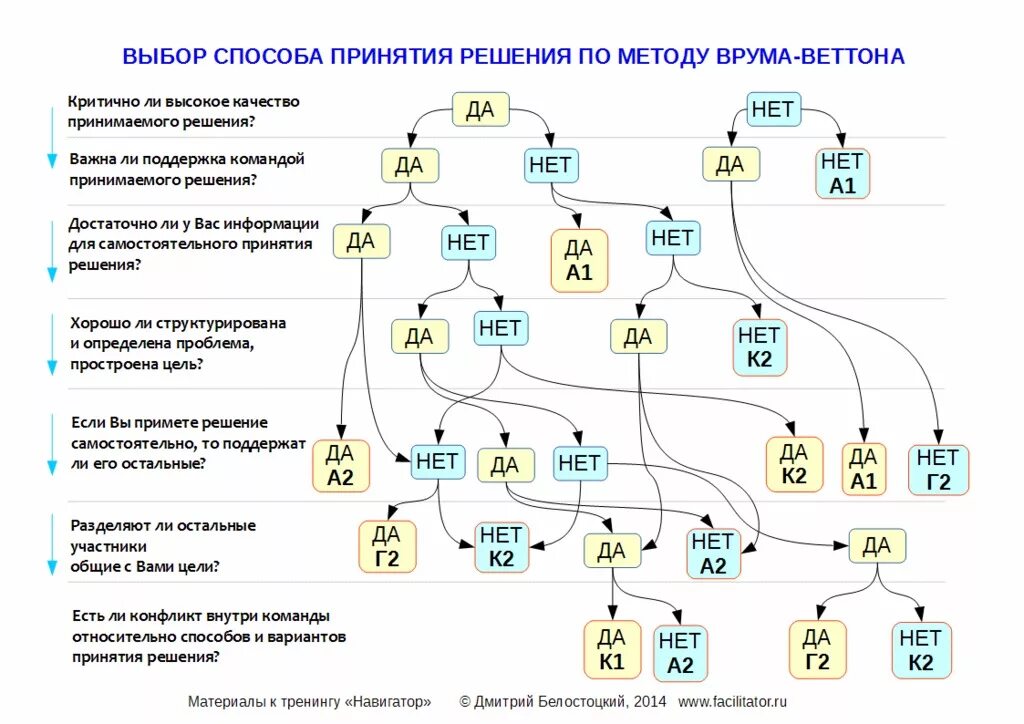 Схема принятия решения. Схема принятия решений пример. Лесенка принятия решений. Модель лидерства Врума Йеттона. Модели и методы принятия решений