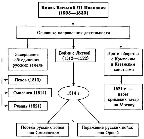 Схема правления Василия 3. Схема государственного правления Василия 3. Схема управления Руси при Иване 3 Василии 3. Внутренняя и внешняя политика Василия 3 и Ивана Грозного.