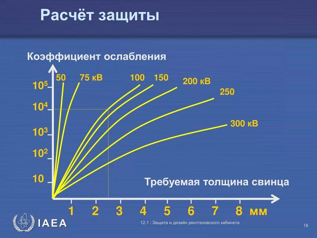 Ослабление гамма излучения свинцом. Слой половинного ослабления гамма-излучения. Коэффициент ослабления радиации в свинце. Коэффициент ослабления гамма излучения. Ослабления гамма излучения