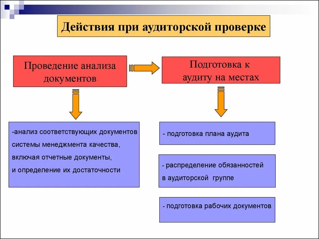 Методы внутреннего аудита осмотр. Схема проведения аудиторской проверки. Методы проведения аудиторской проверки СМК. Проведение аудиторской проверки на предприятии.