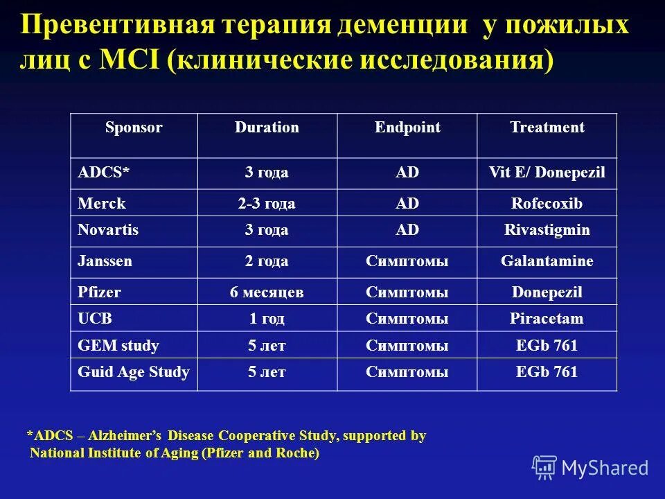 Деменцию какие препараты. Препараты при деменции. Препараты при деменции у пожилых людей. Таблетки от деменции список. Таблетки от деменции для пожилых список.