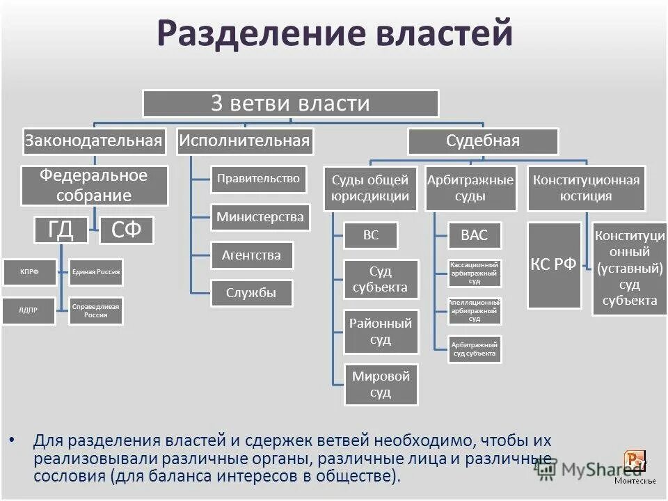 Принципы публичной власти в рф. Исполнительная власть делится на 3 ветви. Структура государства РФ Разделение властей. Принцип разделения властей в РФ схема. Структура разделения властей в РФ схема.