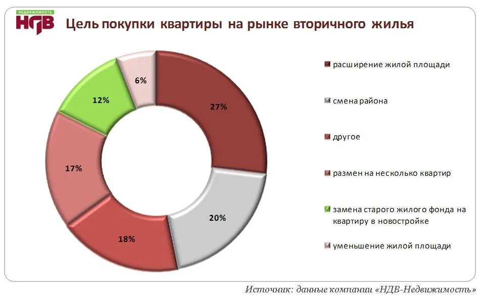 Цель покупки квартиры