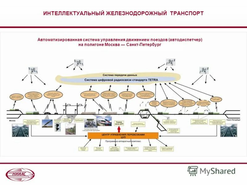 связь на жд. система интервального регулирования движения поездов схема. система мониторинга на железнодорожном транспорте. обеспечение связи в движении. связь на железнодорожном транспорте.
