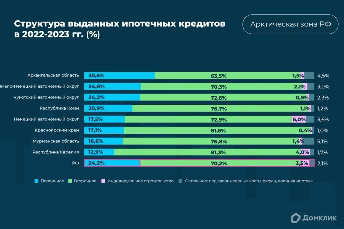 Кредиты в банках проценты 2023 году. Динамика ипотечного кредитования 2022-2023. Тенденции рынка лизинга. Рынок недвижимости в России. Первичный и вторичный рынок жилья.