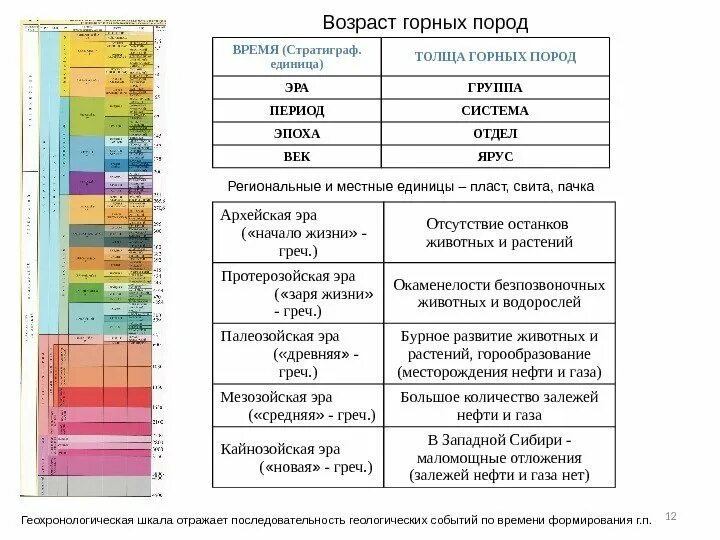 Расположите события в геологической истории. Горные породы таблица Геология. Геология Возраст горных пород таблица. Как определить горные породы по возрасту. Геологический Возраст n2.