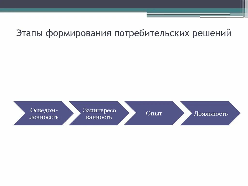 Этапы формирования социальных установок по ж. Этапы развития стратегического планирования. Этапы формирования установок. Этапы формирования установок. Этапы становления мудрости.