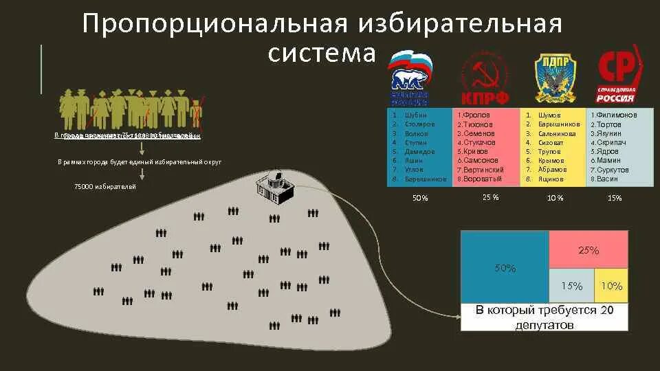 Избирательные округа в пропорциональной избирательной системе. Пропорциональная избирательная система карта. Пропорциональная система выборов округа. Единый избирательный округ это.