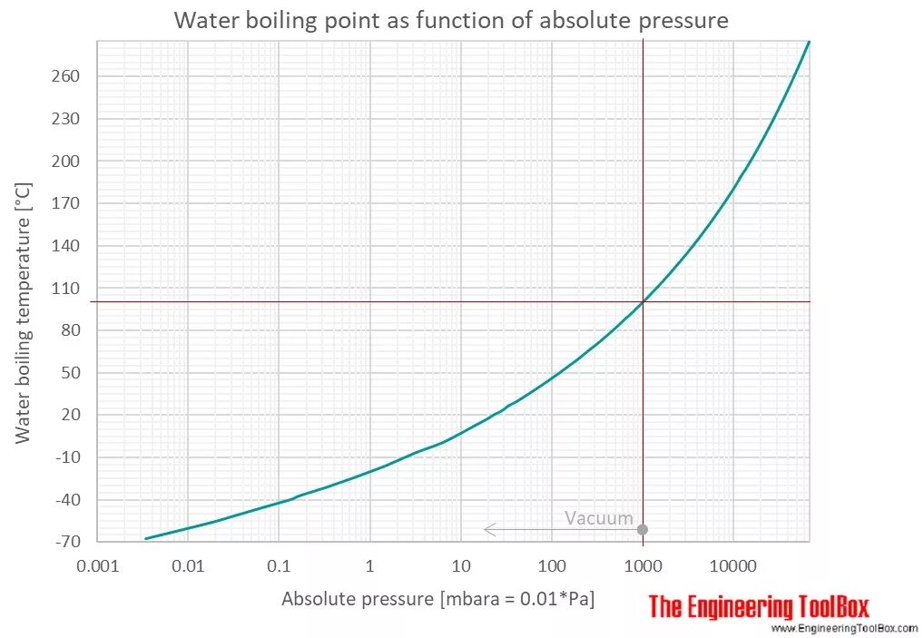 Температура кипения воды на высоте 3000. Зависимость температуры кипения воды в вакууме. График зависимости кипения от давления. Зависимость температуры кипения от давления. Диаграмма кипения воды в зависимости от давления.