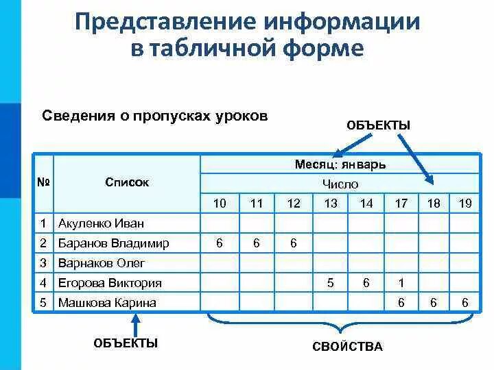 Конспекты уроков представление информации. Таблица сведения о пропусках уроков. Табличный вид информации. Табличная форма представления информации. Представление информации в форме таблиц.