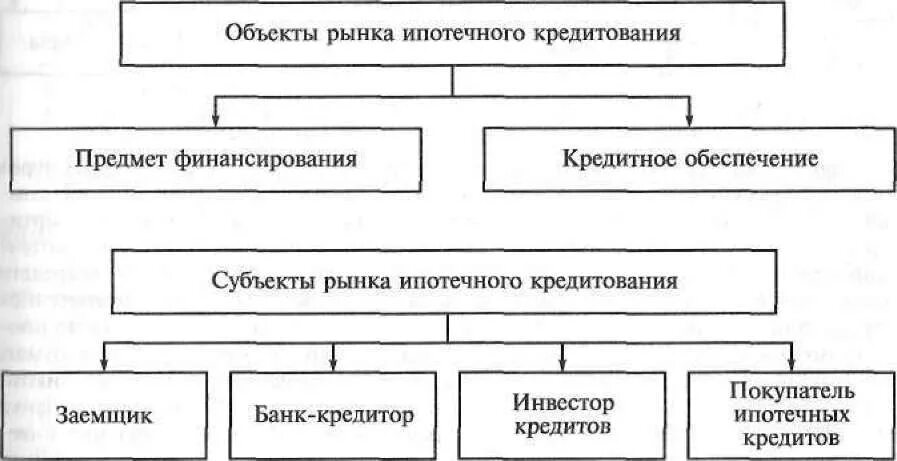 Ипотечные операции банка. Субъекты рынка ипотечного кредитования. Субъекты ипотечного кредитования схема. Ипотека субъекты и объекты. Субъекты и объекты кредитования.