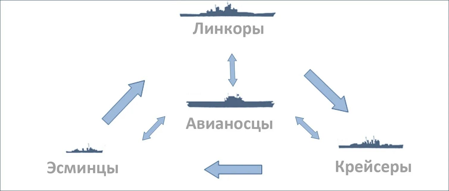 Чем отличается фрегат от эсминца. Отличие крейсера от линкора. корабль линкор и эсминец. линкор эсминец крейсер фрегат отличия. линкор крейсер эсминец.