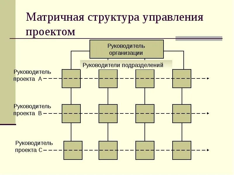 Модели организационной системы. Матричная организационная структура проекта. Матричная организационная структура блок схема. Матричная структура управления схема. Матричная система управления проектами.