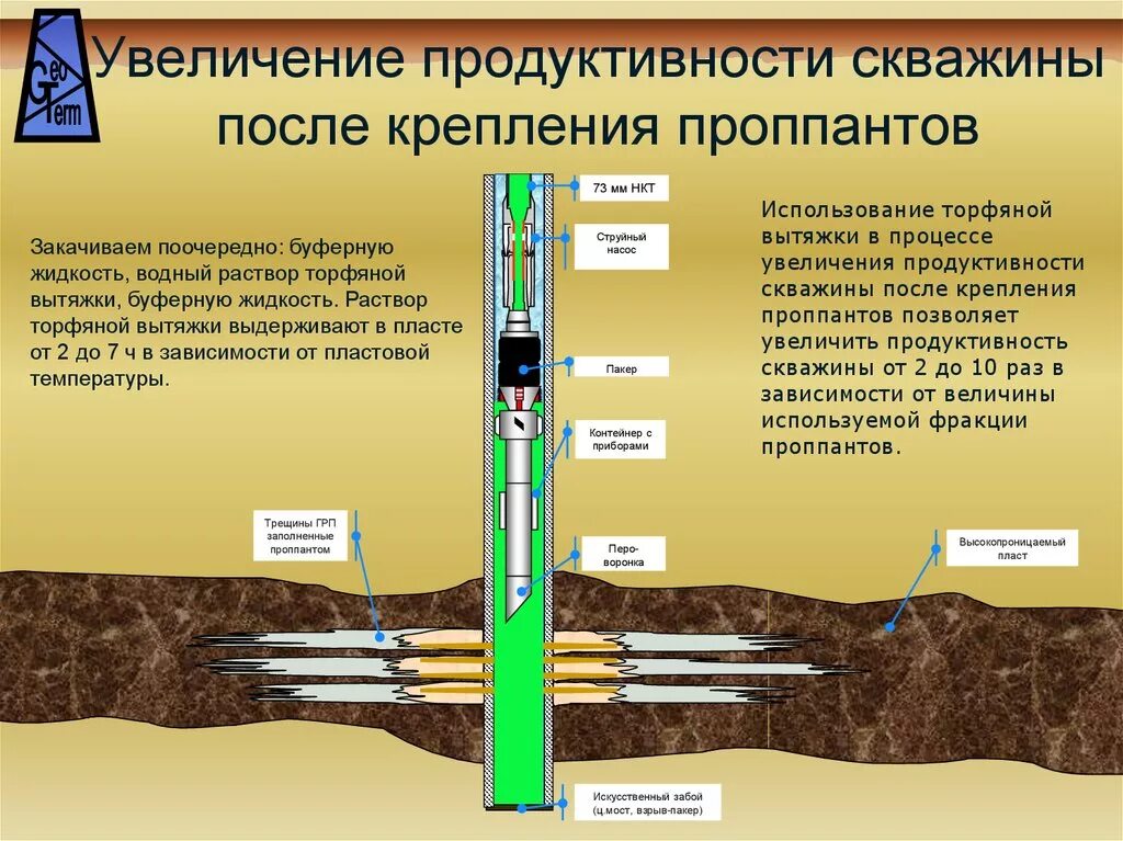 Трещина грп. Гидроразрыв пласта схема проведения. Схема оборудования скважины при гидравлическом разрыве пластов. Схема бурения скважины для воды на участке. Схема проведения гидравлического разреза пласта.