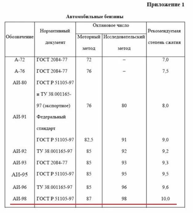 Степень сжатия двигателя для 95 бензина. Зависимость октанового числа топлива от степени сжатия. Зависимость компрессии от степени сжатия таблица. Октановое число и степень сжатия таблица. Степень сжатия двигателя и бензин.