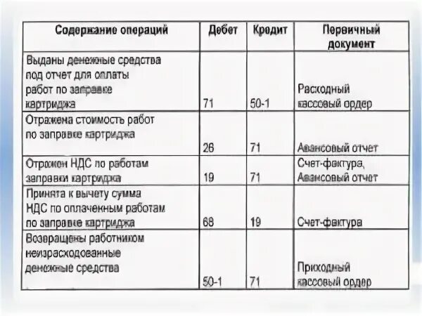 Подотчетные наличные денежные средства. Выдано из кассы в подотчет проводка. Выданы из кассы денежные средства под отчет проводка. Из кассы выдано под отчет проводка. Типовые проводки по счету 71 расчеты с подотчетными лицами.