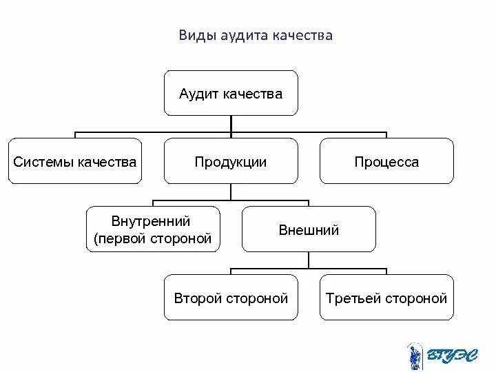 Виды аудита. Перечислите виды аудита. Виды аудитов системы менеджмента. Виды аудита схема. Назовите виды аудита.