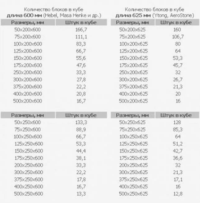 Сколько штук в м3. Сколько блоков в Кубе 600х250х200 штук. Сколько пеноблоков в 1 Кубе 200х300х600. Сколько пеноблоков в 1 Кубе 100х300х600. Сколько штук пеноблока в 1 Кубе 250х300х600.