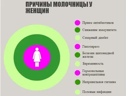 Молочница признак беременности на ранних