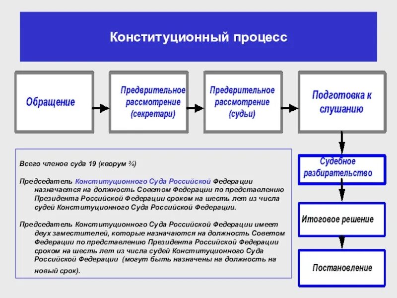 Конституционное судопроизводство в РФ. Процедура конституционного судопроизводства. Участники конституционного судопроизводства. Стадии конструкционного судопроизводства. Тест конституционный суд рф