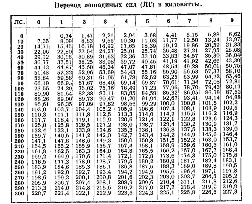 Сколько киловатт в одной лошадиной. Мощность двигателя КВТ перевести в л.с. Таблица перевода КВТ В Лошадиные силы. Таблица киловатт в Лошадиные силы. Соотношение объема двигателя и лошадиных сил.