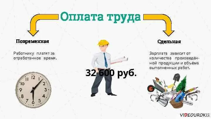 Заработная плата зависит от количества произведенной продукции. Зарплата зависит от количества изготовленной продукции. Заработная плата, выплачиваемая работнику за отработанное время.. Оплата труда за выполненный объём работ это.