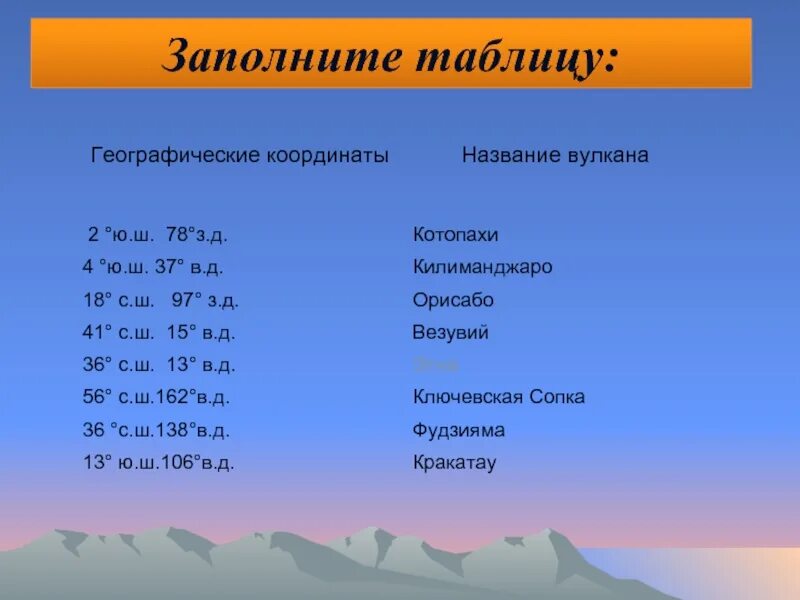 Широта и долгота вулкана фудзияма. Географические координаты вулкана везувий. кракатау координаты. вулкан кракатау координаты широта и долгота. таблица географических координатов.